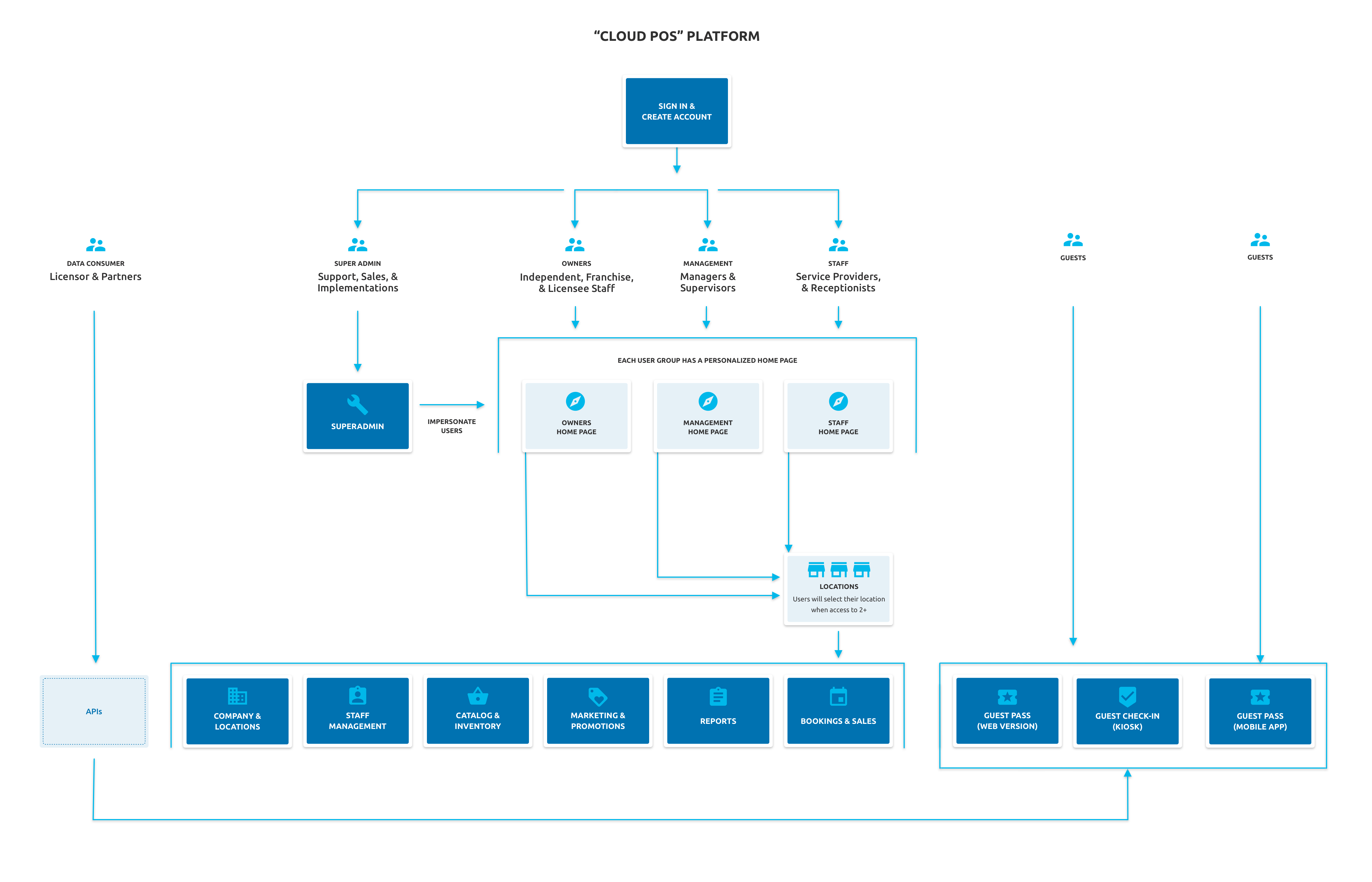 Cloud POS platform sitemap showing user groups, home pages, and modules