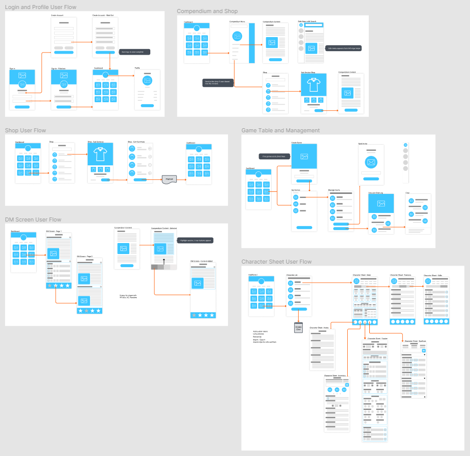 Dice Goblin user flow wireframes across login, compendium, shop, DM screen, game table and character sheet